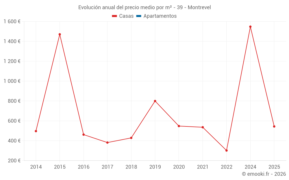 Evolución anual del precio medio por m² - 39 - Montrevel