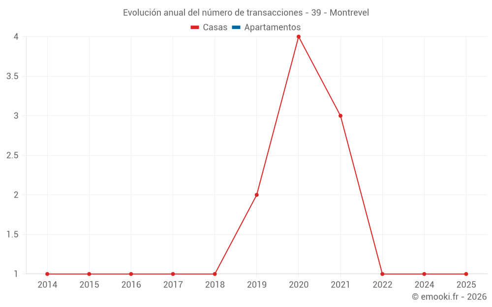 Evolución anual del número de transacciones - 39 - Montrevel