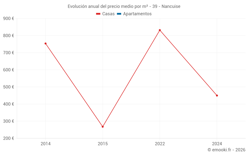 Evolución anual del precio medio por m² - 39 - Nancuise