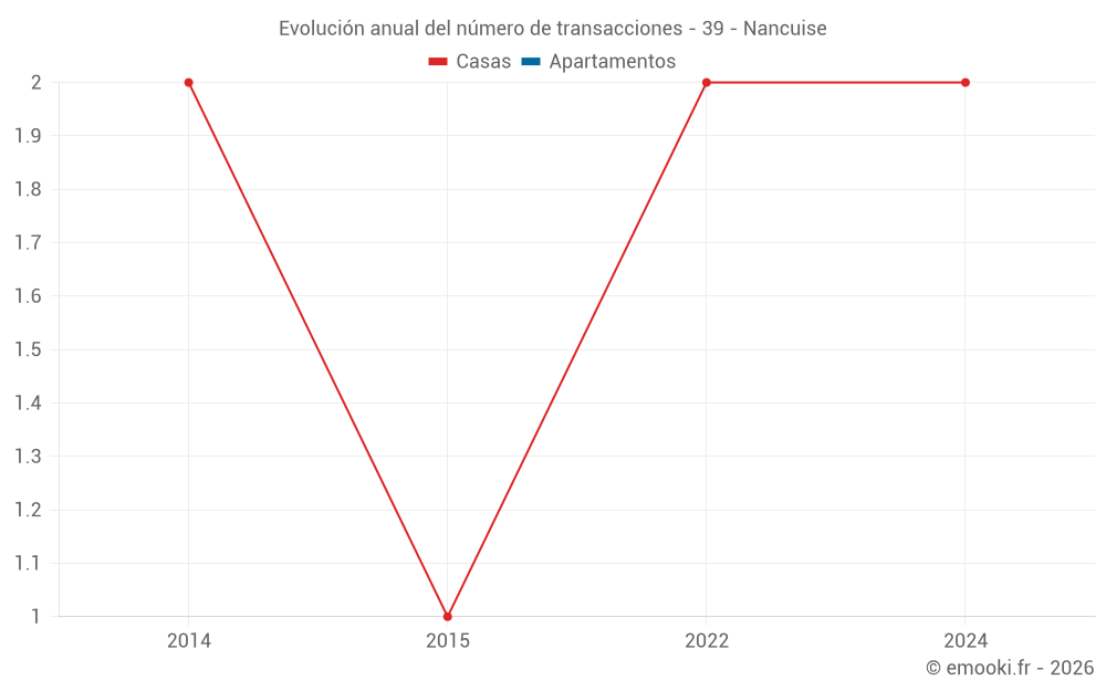 Evolución anual del número de transacciones - 39 - Nancuise