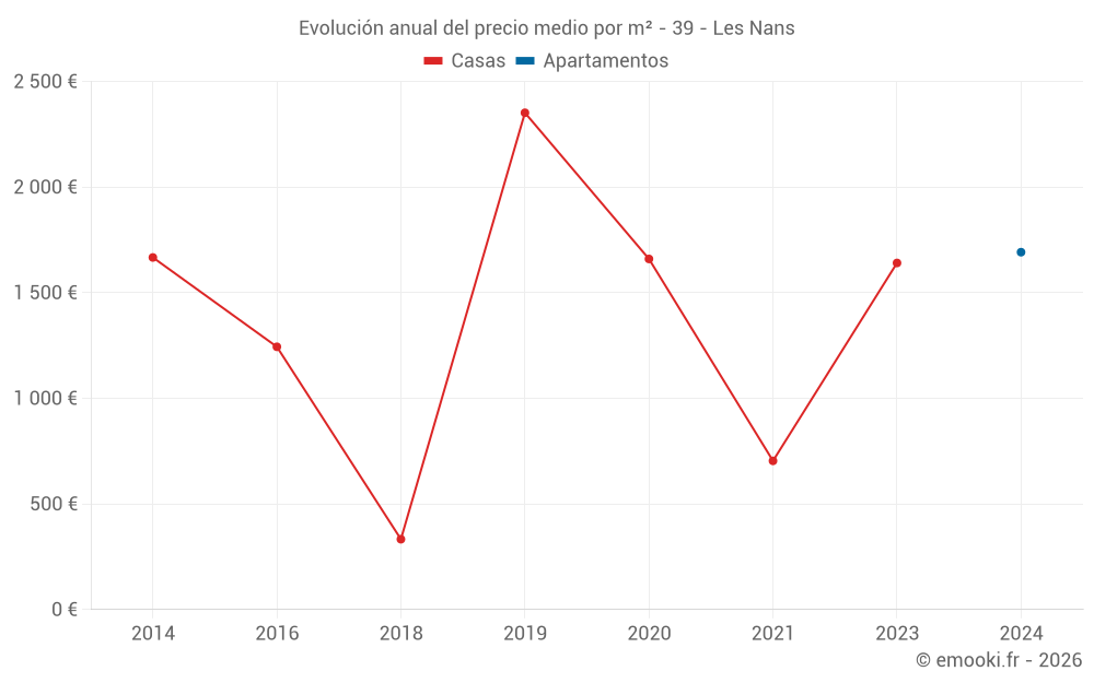 Evolución anual del precio medio por m² - 39 - Les Nans