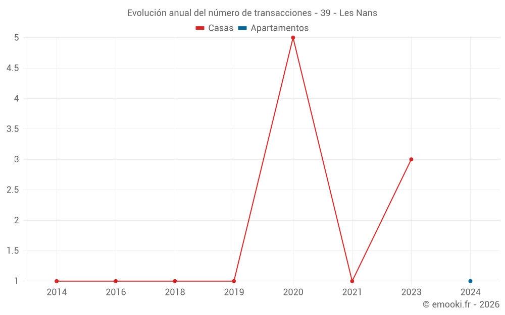 Evolución anual del número de transacciones - 39 - Les Nans