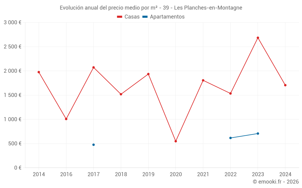 Evolución anual del precio medio por m² - 39 - Les Planches-en-Montagne