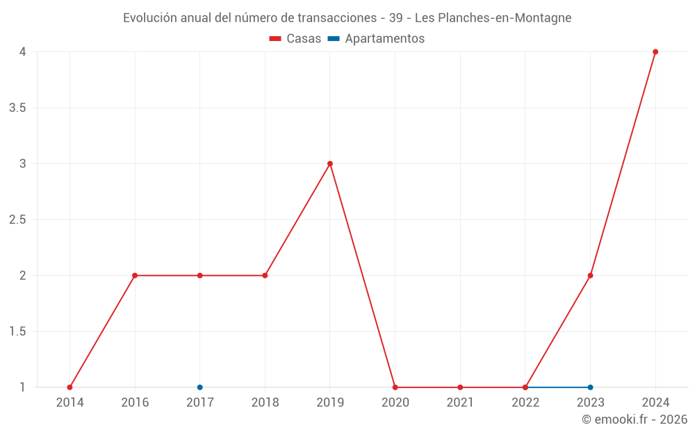 Evolución anual del número de transacciones - 39 - Les Planches-en-Montagne