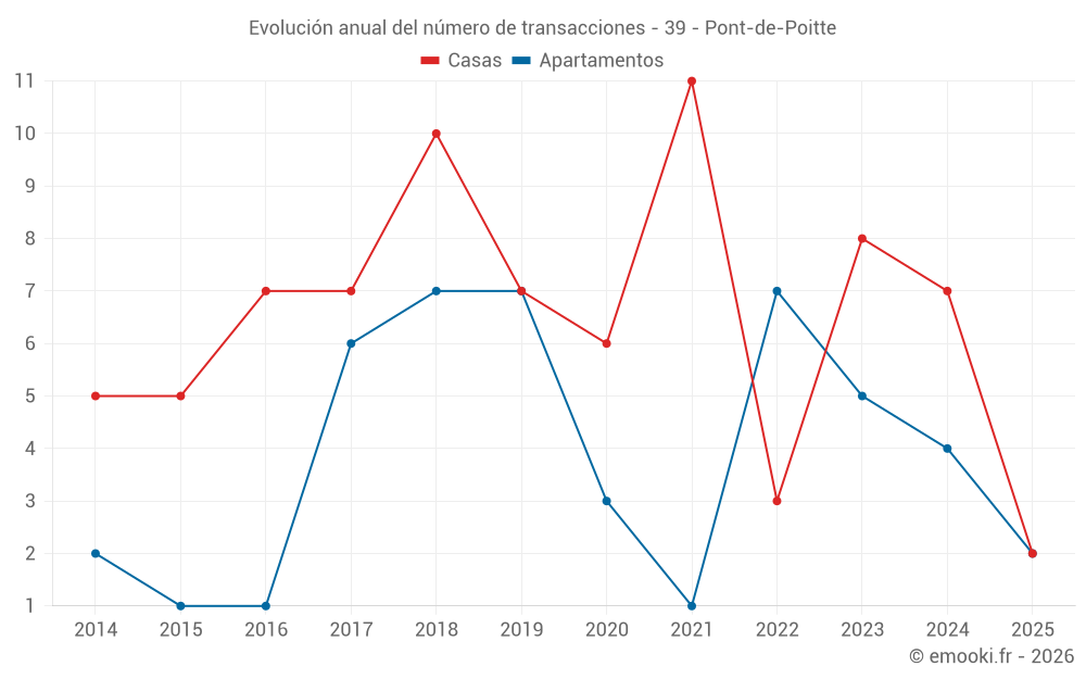 Evolución anual del número de transacciones - 39 - Pont-de-Poitte