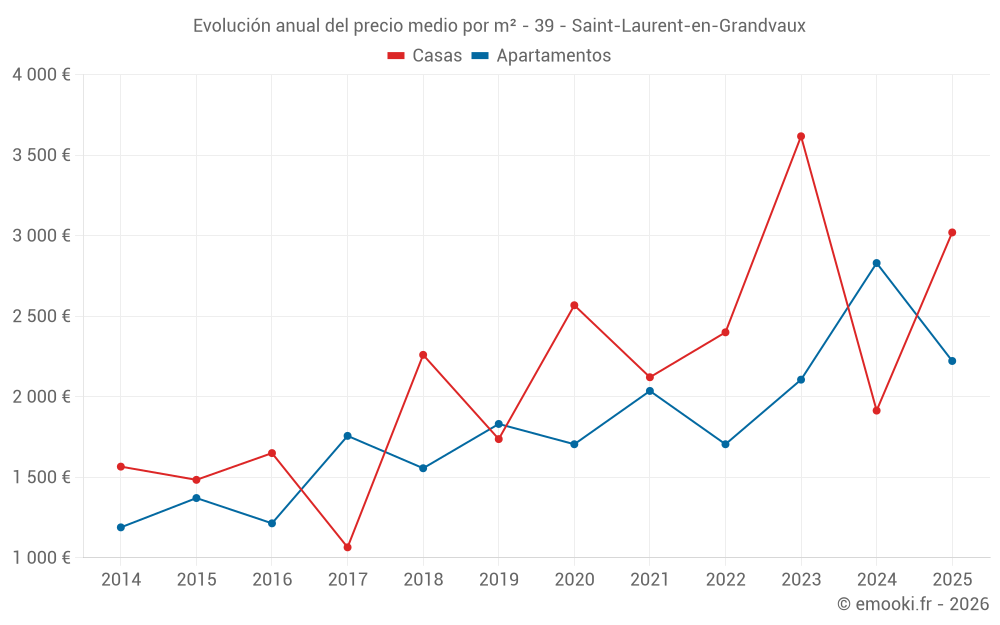 Evolución anual del precio medio por m² - 39 - Saint-Laurent-en-Grandvaux
