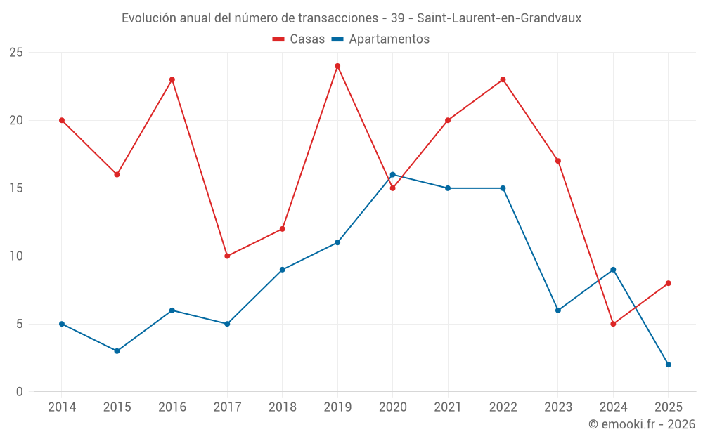 Evolución anual del número de transacciones - 39 - Saint-Laurent-en-Grandvaux