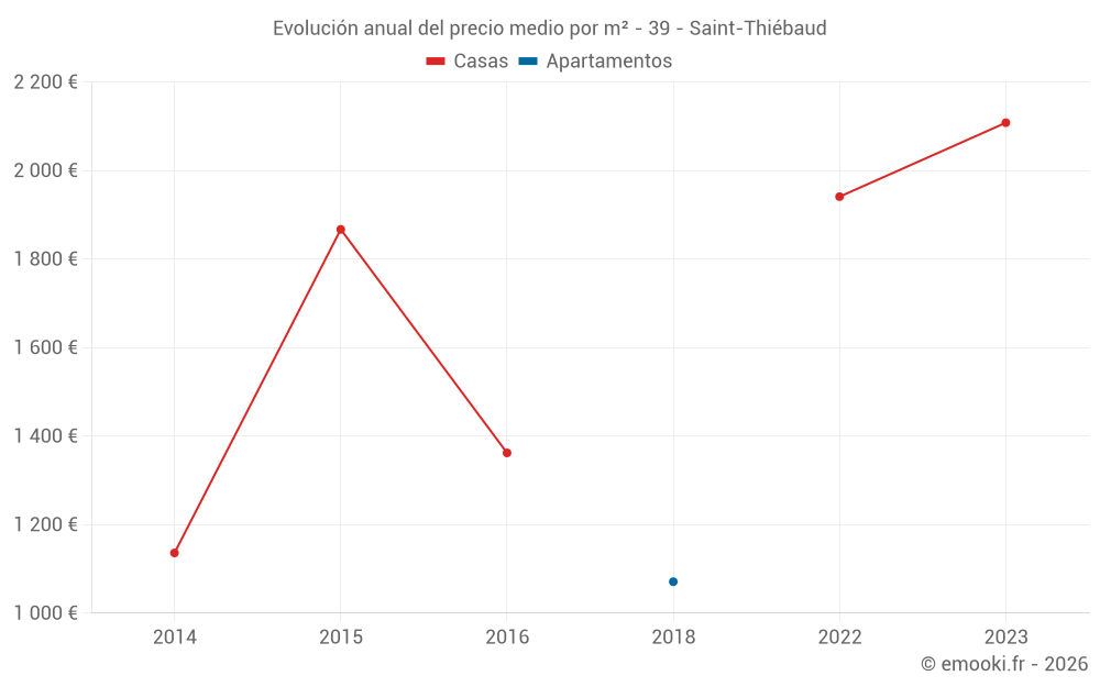 Evolución anual del precio medio por m² - 39 - Saint-Thiébaud