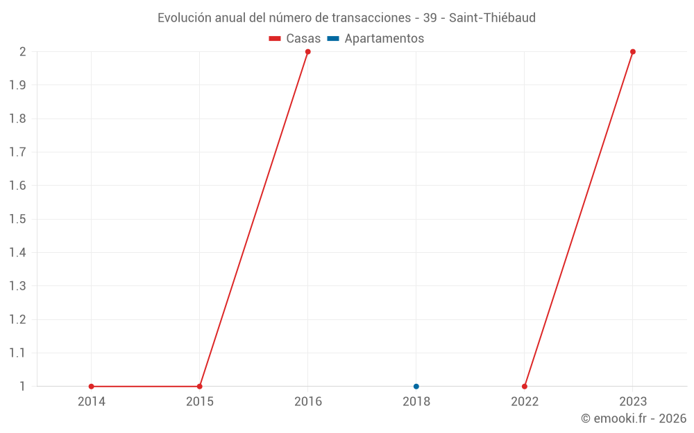 Evolución anual del número de transacciones - 39 - Saint-Thiébaud
