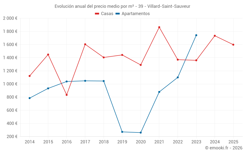 Evolución anual del precio medio por m² - 39 - Villard-Saint-Sauveur