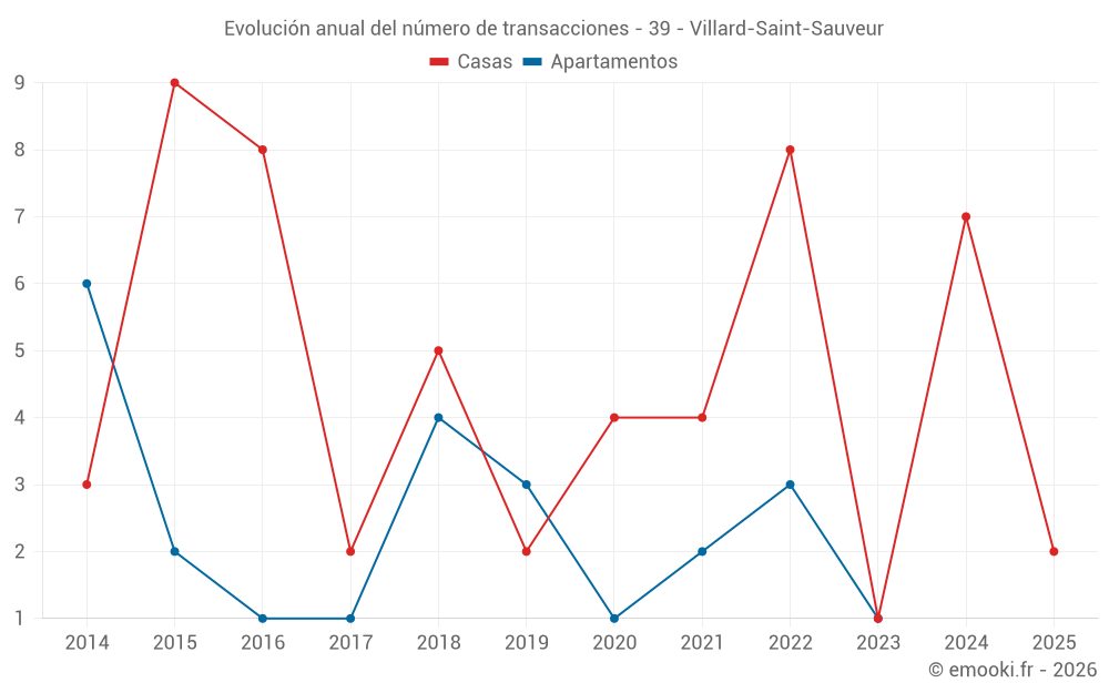 Evolución anual del número de transacciones - 39 - Villard-Saint-Sauveur
