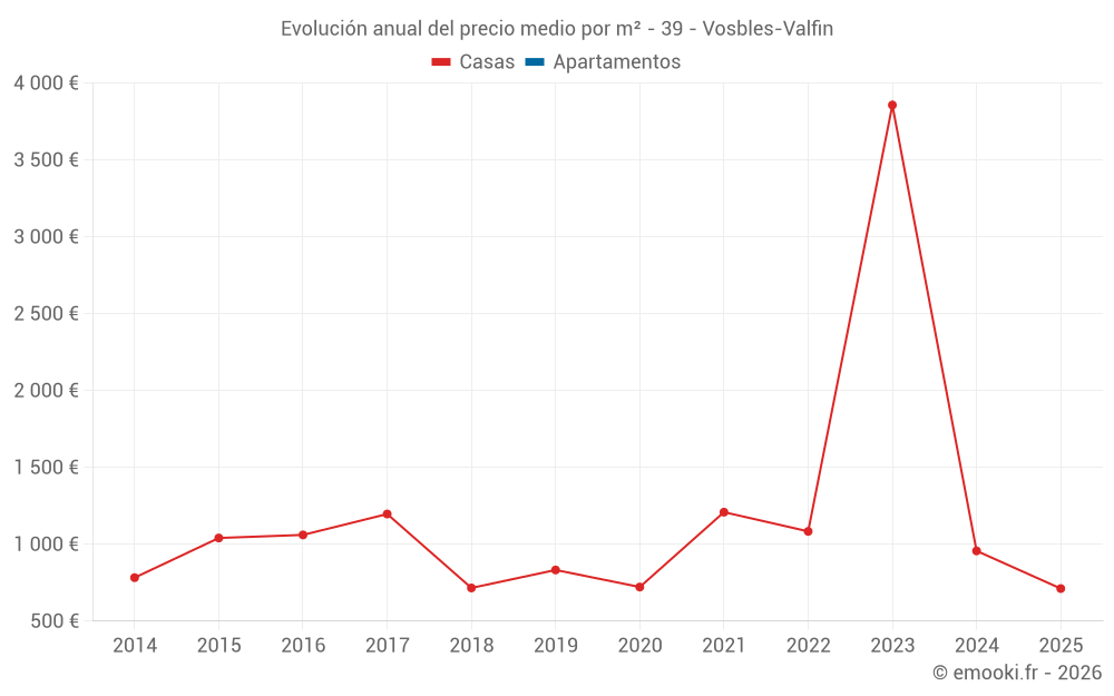 Evolución anual del precio medio por m² - 39 - Vosbles-Valfin