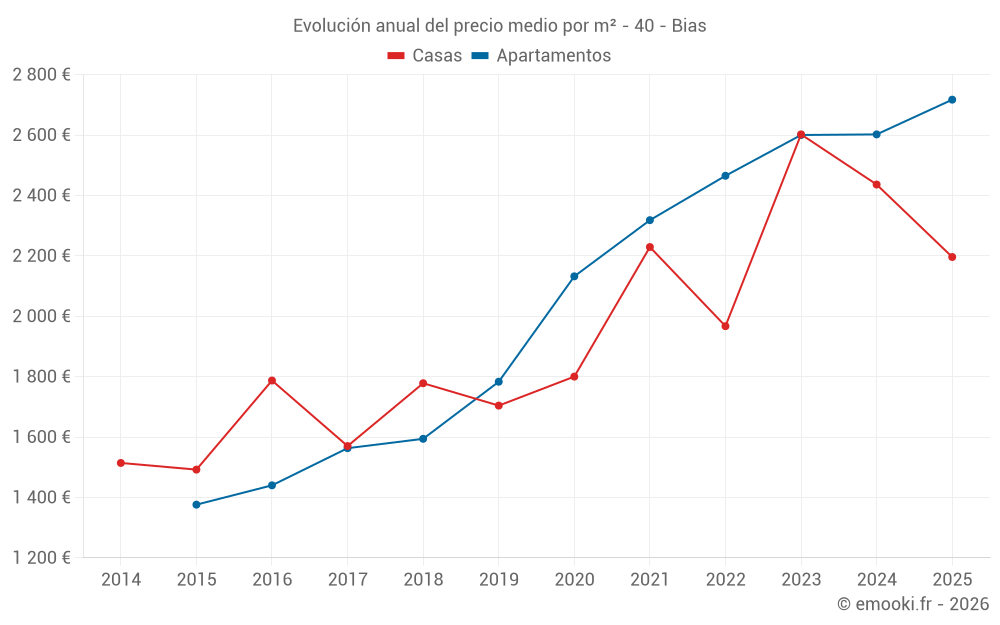Evolución anual del precio medio por m² - 40 - Bias