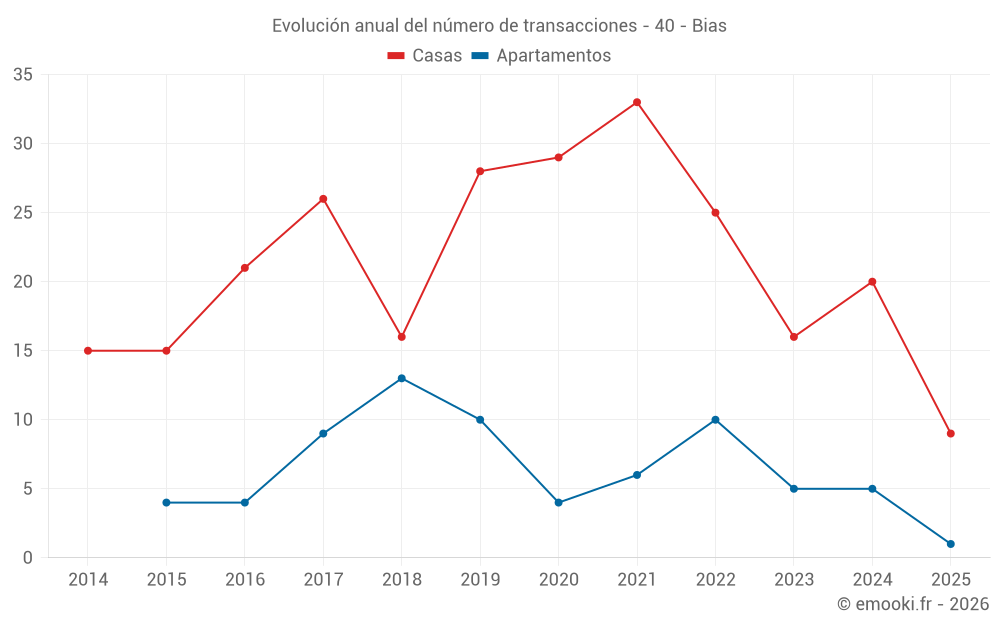 Evolución anual del número de transacciones - 40 - Bias