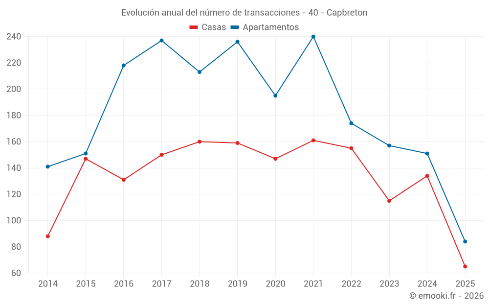Evolución anual del número de transacciones - 40 - Capbreton