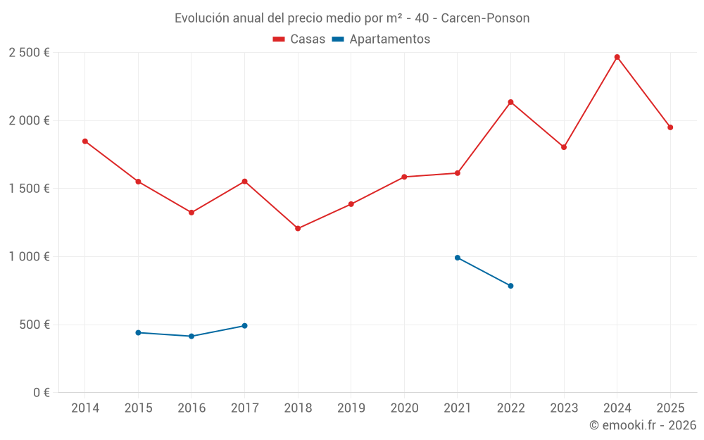 Evolución anual del precio medio por m² - 40 - Carcen-Ponson