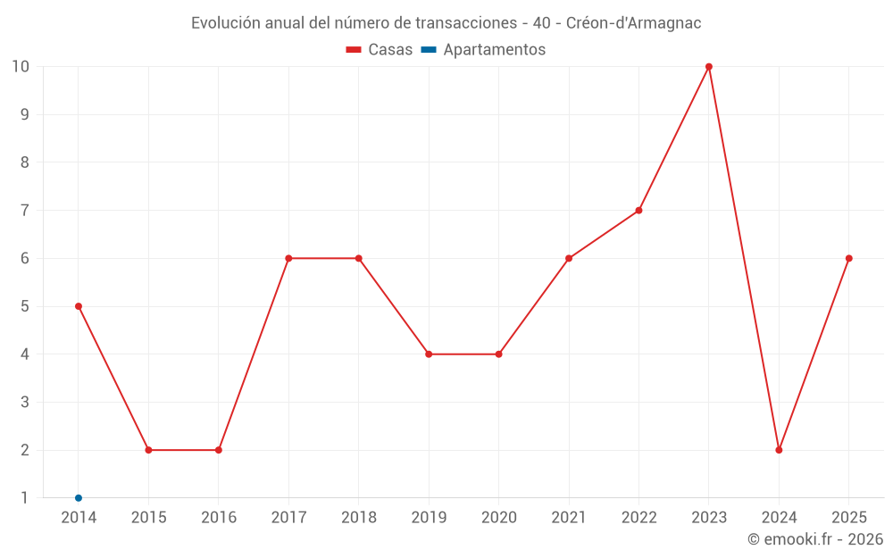 Evolución anual del número de transacciones - 40 - Créon-d'Armagnac