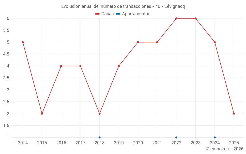Evolución anual del número de transacciones - 40 - Lévignacq