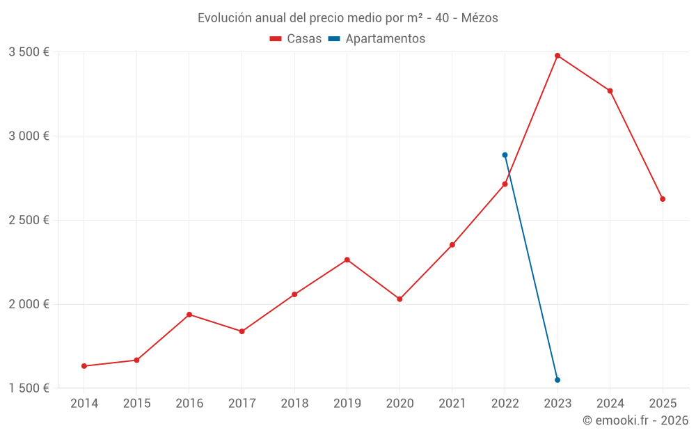 Evolución anual del precio medio por m² - 40 - Mézos