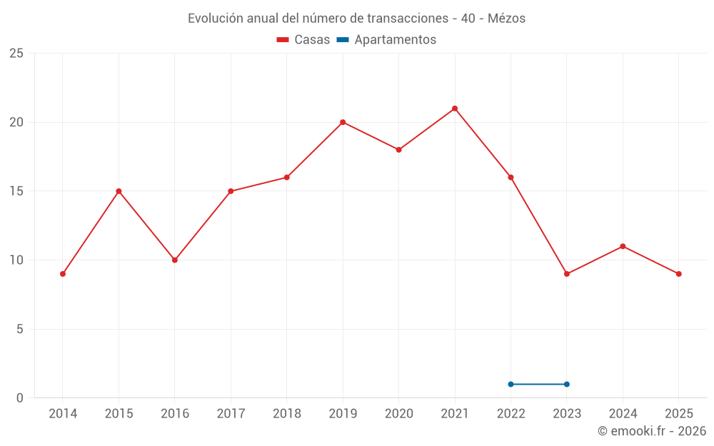 Evolución anual del número de transacciones - 40 - Mézos