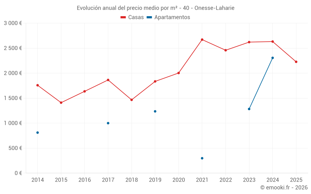 Evolución anual del precio medio por m² - 40 - Onesse-Laharie