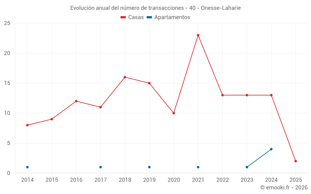 Evolución anual del número de transacciones - 40 - Onesse-Laharie