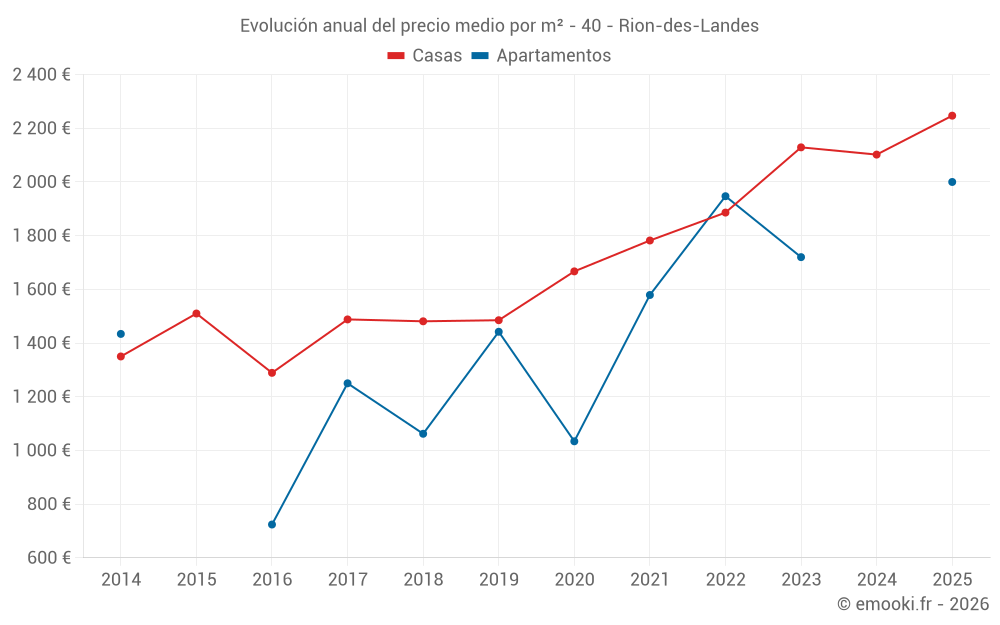 Evolución anual del precio medio por m² - 40 - Rion-des-Landes