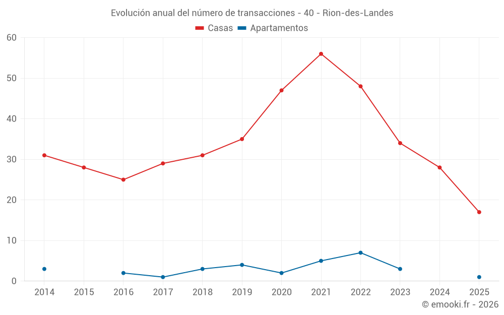 Evolución anual del número de transacciones - 40 - Rion-des-Landes