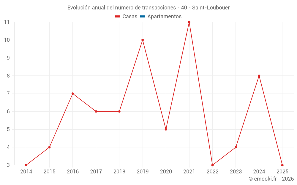 Evolución anual del número de transacciones - 40 - Saint-Loubouer