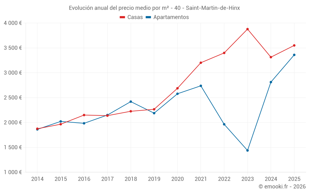 Evolución anual del precio medio por m² - 40 - Saint-Martin-de-Hinx