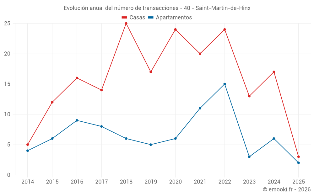 Evolución anual del número de transacciones - 40 - Saint-Martin-de-Hinx
