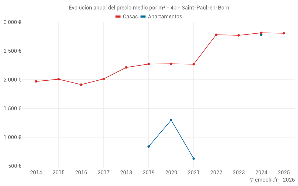 Evolución anual del precio medio por m² - 40 - Saint-Paul-en-Born