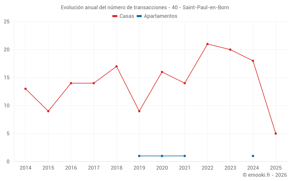 Evolución anual del número de transacciones - 40 - Saint-Paul-en-Born