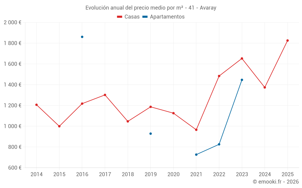 Evolución anual del precio medio por m² - 41 - Avaray