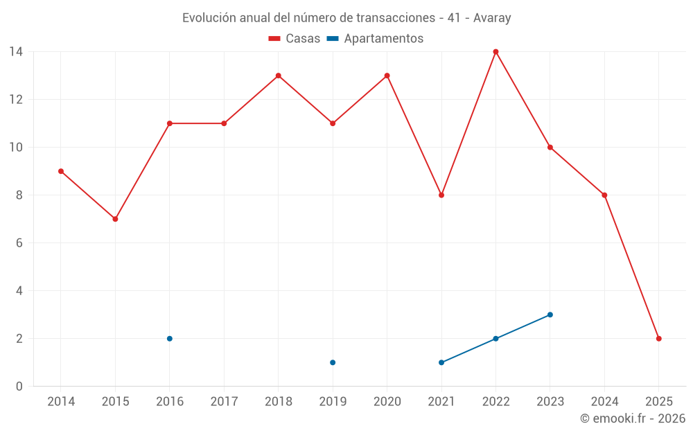 Evolución anual del número de transacciones - 41 - Avaray