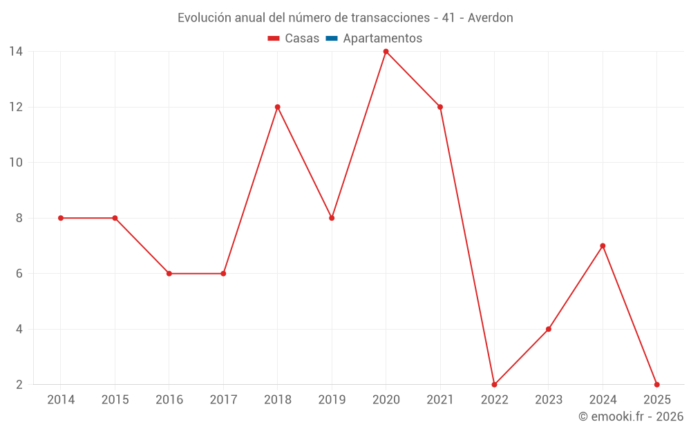 Evolución anual del número de transacciones - 41 - Averdon