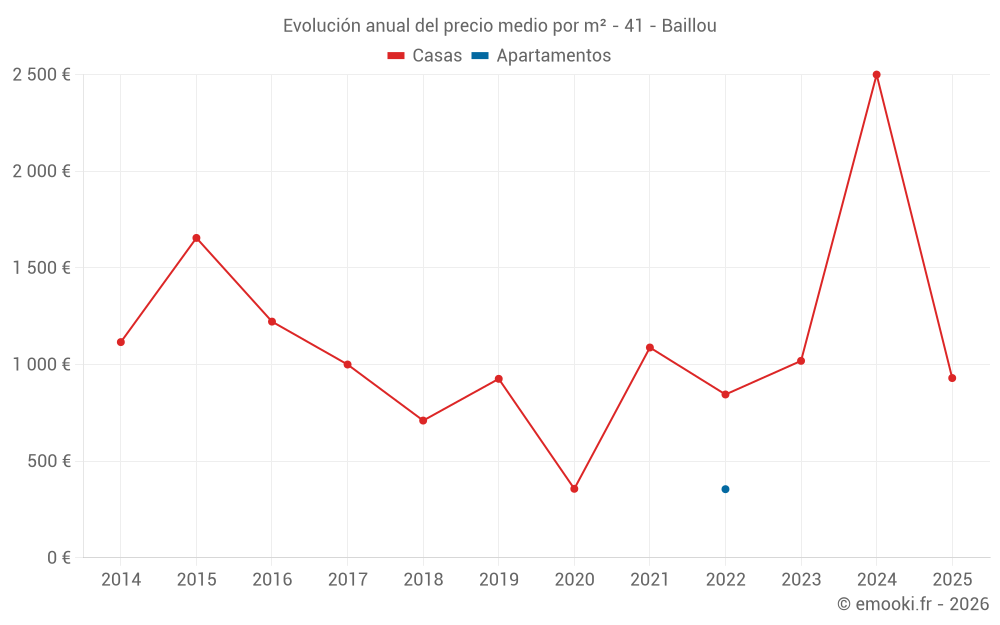 Evolución anual del precio medio por m² - 41 - Baillou