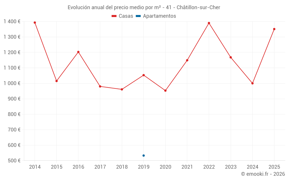 Evolución anual del precio medio por m² - 41 - Châtillon-sur-Cher