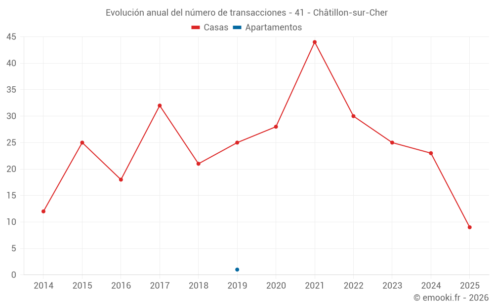 Evolución anual del número de transacciones - 41 - Châtillon-sur-Cher