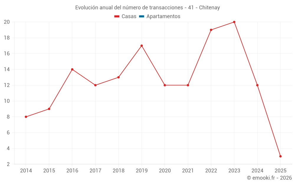 Evolución anual del número de transacciones - 41 - Chitenay