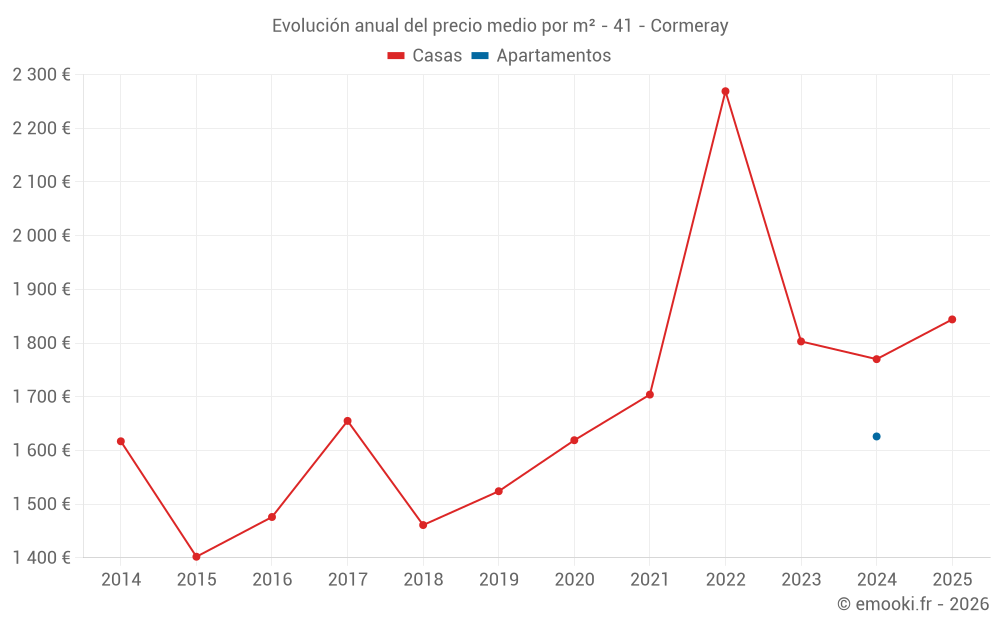 Evolución anual del precio medio por m² - 41 - Cormeray