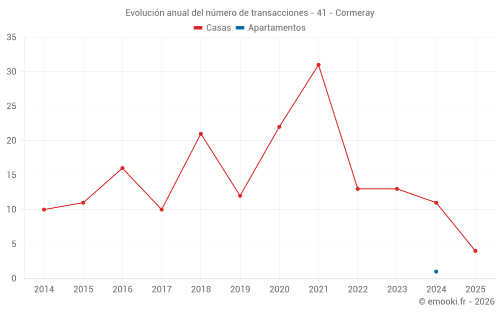 Evolución anual del número de transacciones - 41 - Cormeray