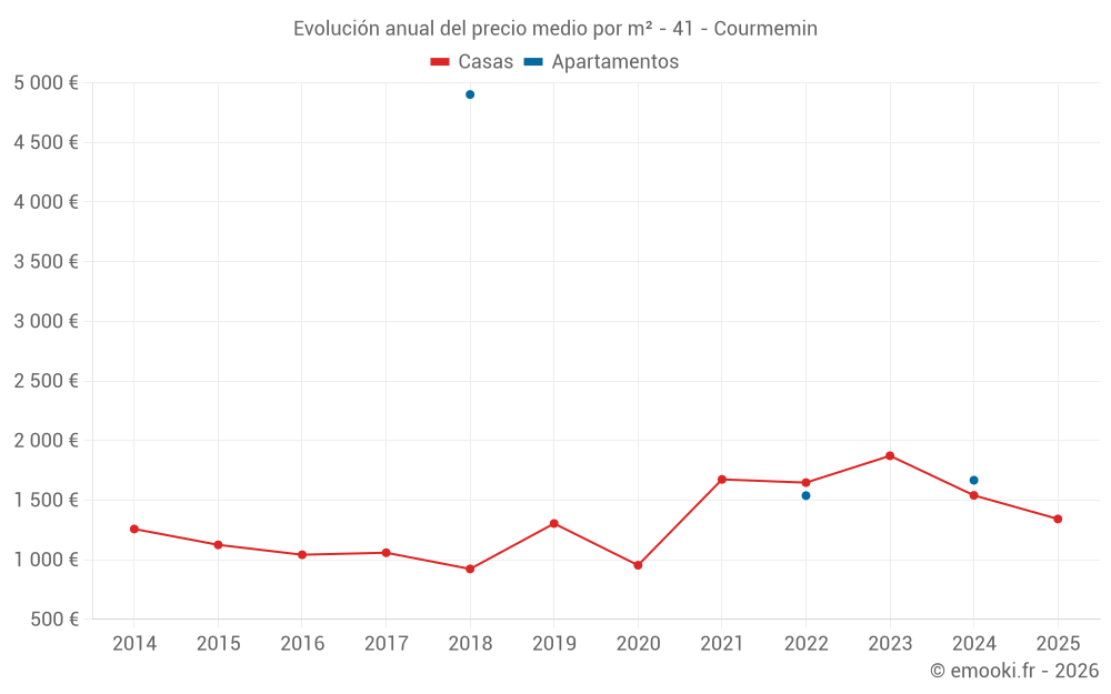 Evolución anual del precio medio por m² - 41 - Courmemin