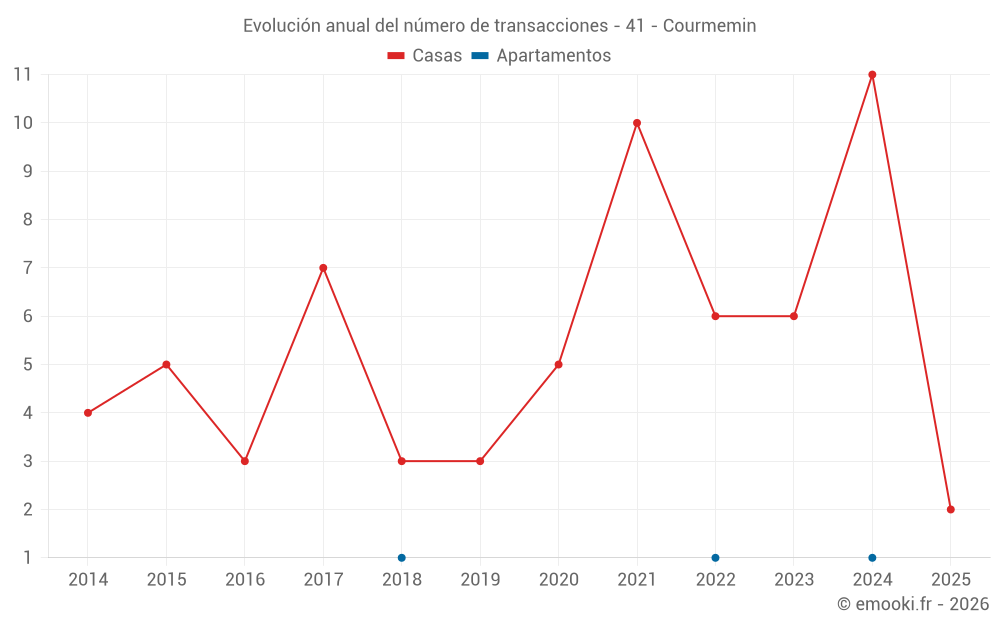 Evolución anual del número de transacciones - 41 - Courmemin