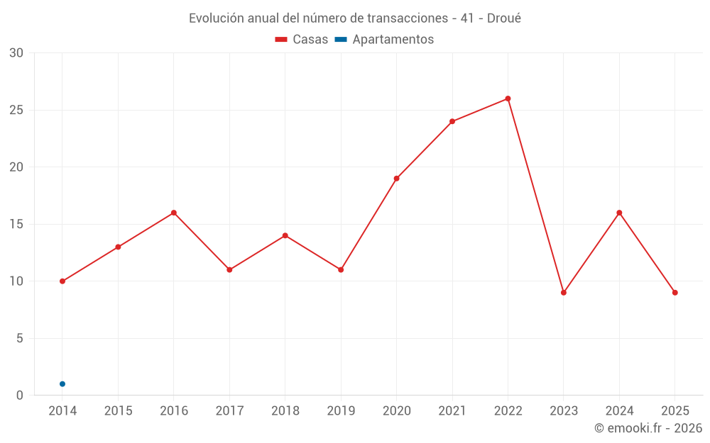 Evolución anual del número de transacciones - 41 - Droué