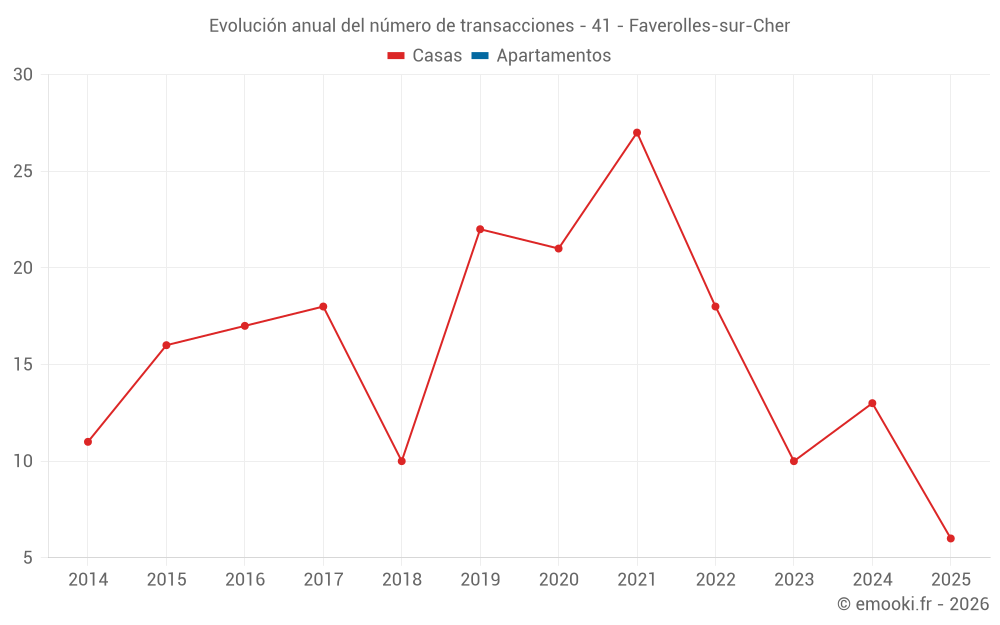 Evolución anual del número de transacciones - 41 - Faverolles-sur-Cher