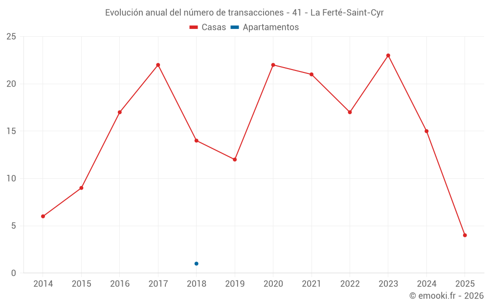Evolución anual del número de transacciones - 41 - La Ferté-Saint-Cyr