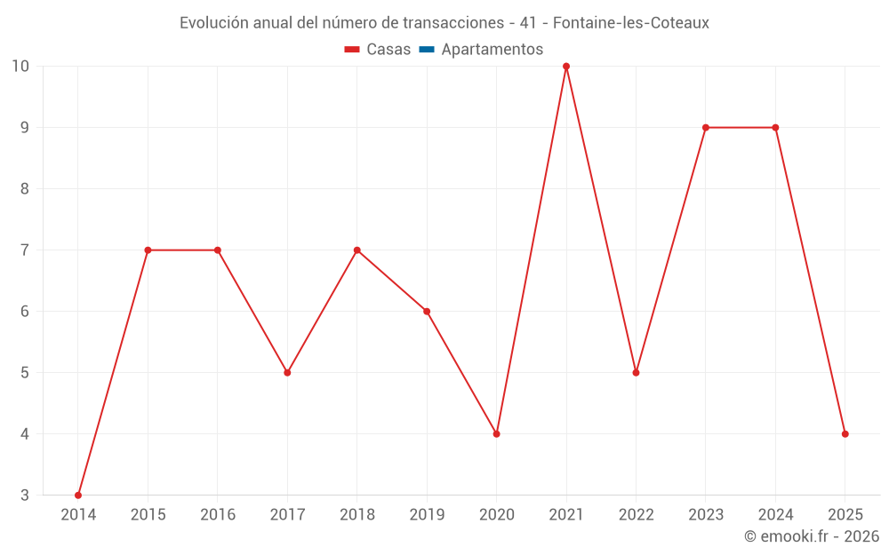 Evolución anual del número de transacciones - 41 - Fontaine-les-Coteaux