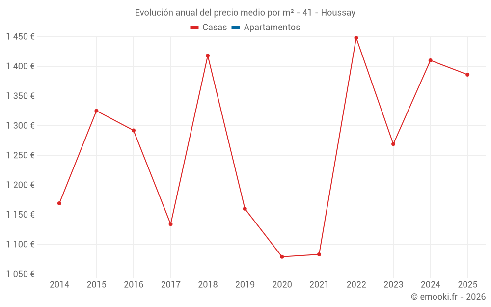 Evolución anual del precio medio por m² - 41 - Houssay