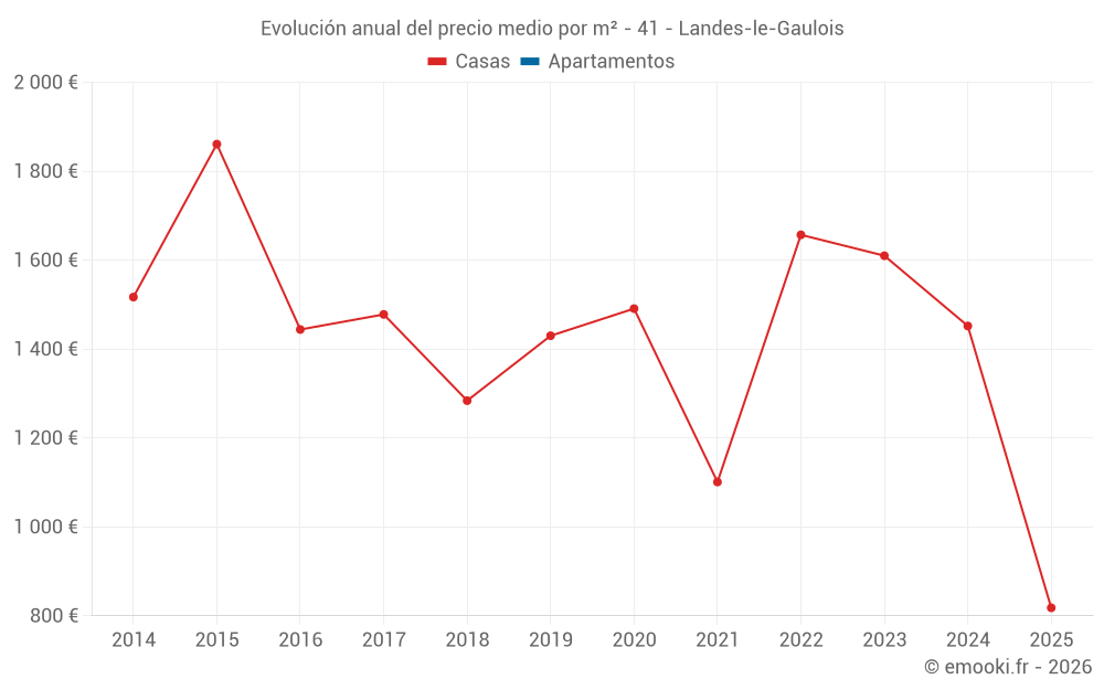 Evolución anual del precio medio por m² - 41 - Landes-le-Gaulois